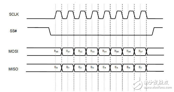 spi与i2c总线协议的对比分析,spi与i2c总线协议的对比分析,第2张