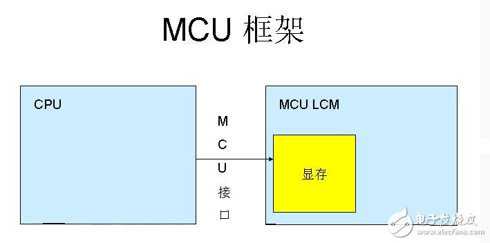 嵌入式LCD的接口类型汇总分析,嵌入式LCD的接口类型汇总分析,第6张