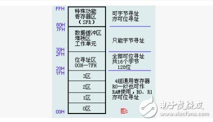 MCS-51的存储器分类,MCS-51的存储器分类,第2张