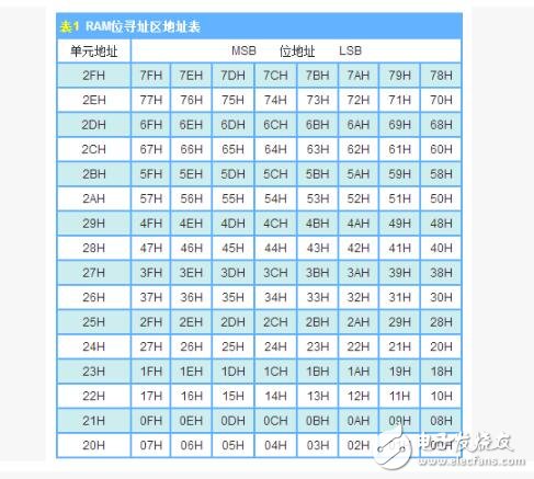 MCS-51的存储器分类,MCS-51的存储器分类,第4张