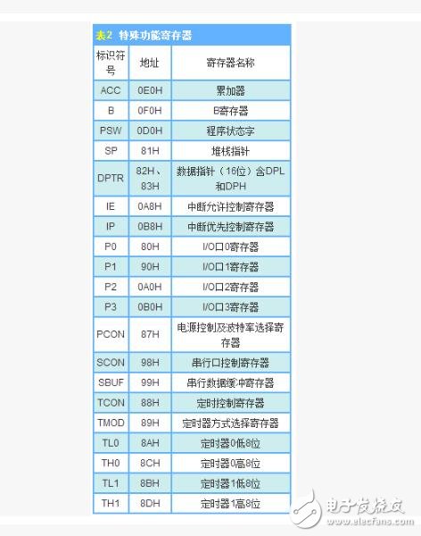 MCS-51的存储器分类,MCS-51的存储器分类,第5张