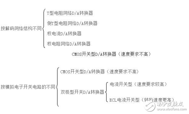 DA与AD转换器工作原理解析,D/A与A/D转换器工作原理解析,第3张