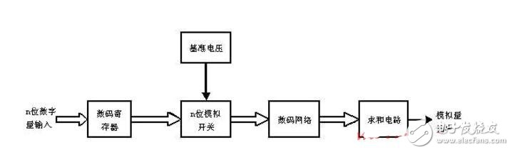 DA与AD转换器工作原理解析,D/A与A/D转换器工作原理解析,第2张