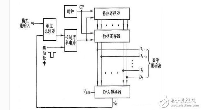 什么是逐次比较型adc?逐次比较型adc原理分析,什么是逐次比较型adc?逐次比较型adc原理分析,第2张