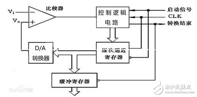 模数转换器的内部结构解析,模数转换器的内部结构解析,第2张