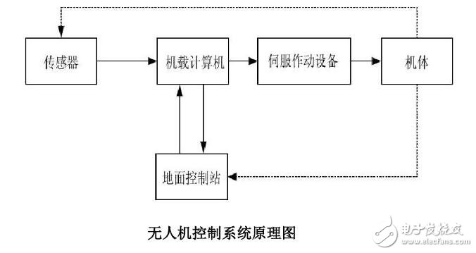 无人机控制系统原理,无人机控制系统原理,第3张