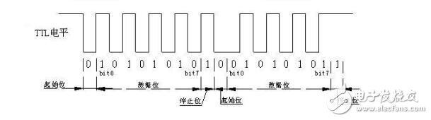 uart接口的时序分析,uart接口的时序分析,第3张