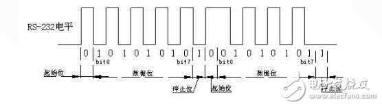 uart接口的时序分析,uart接口的时序分析,第4张