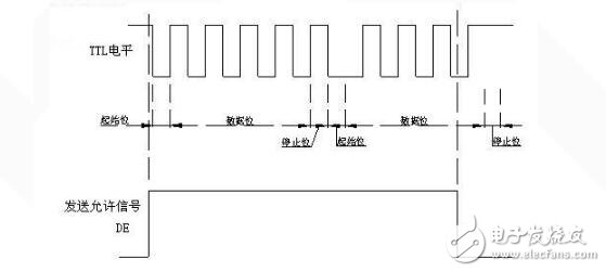 uart接口的时序分析,uart接口的时序分析,第7张