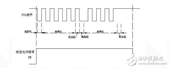 uart接口的时序分析,uart接口的时序分析,第8张