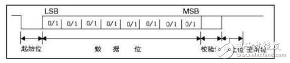 uart接口的时序分析,uart接口的时序分析,第2张