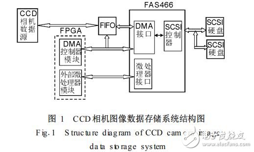 基于FAS466存储系统的DMA控制器设计,基于FAS466存储系统的DMA控制器设计,第2张