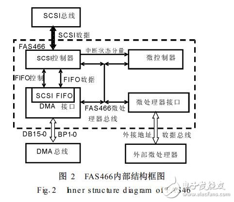 基于FAS466存储系统的DMA控制器设计,基于FAS466存储系统的DMA控制器设计,第3张