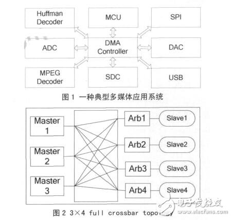 Crossbar的多通道DMA控制器设计,Crossbar的多通道DMA控制器设计,第2张