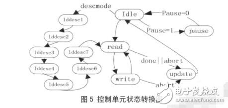 Crossbar的多通道DMA控制器设计,Crossbar的多通道DMA控制器设计,第5张