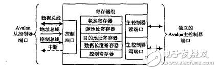 NiosⅡ系统中DMA控制器的原理及应用,NiosⅡ系统中DMA控制器的原理及应用,第2张