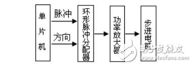 基于DMA控制器的软件环形脉冲分配器设计,基于DMA控制器的软件环形脉冲分配器设计,第2张