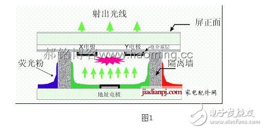 等离子显示屏的原理与构造及优缺点分析,等离子显示屏的原理与构造及优缺点分析,第2张