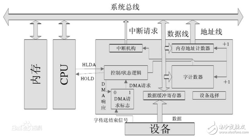 dma控制器的基本功能（控制原理及结构组成）,dma控制器的基本功能（控制原理及结构组成）,第3张