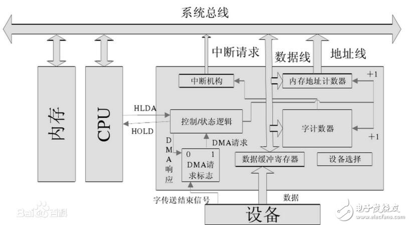 dma控制器由什么组成?,dma控制器由什么组成?,第3张