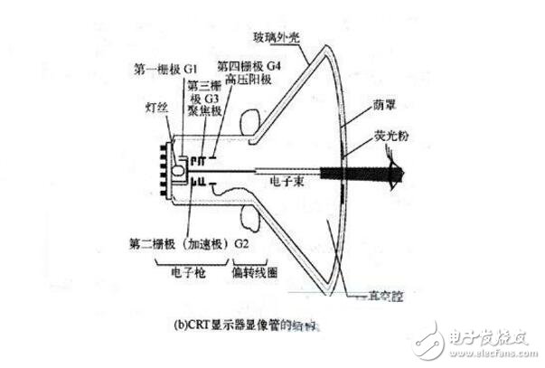 crt显示器是什么?crt显示器工作原理介绍,crt显示器是什么?crt显示器工作原理介绍,第5张