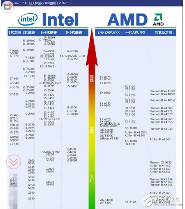英特尔处理器排名天梯图,英特尔处理器排名天梯图,第2张
