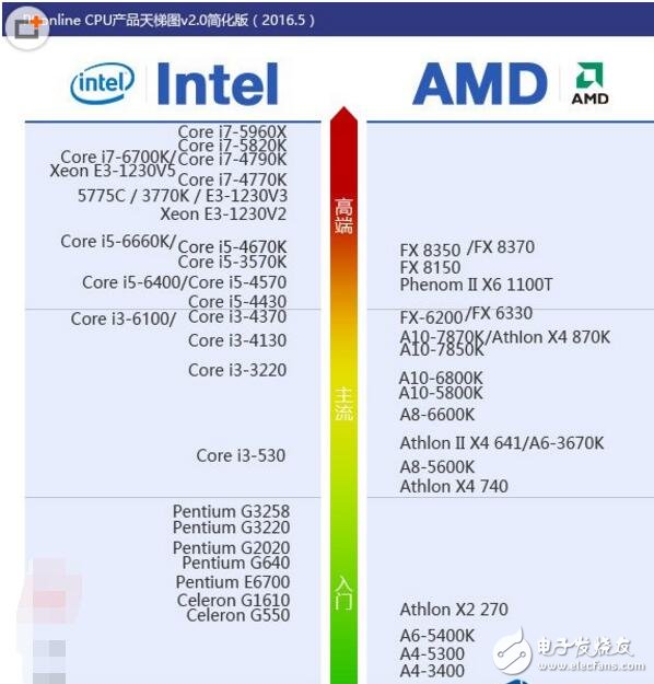 英特尔处理器排名天梯图,英特尔处理器排名天梯图,第4张