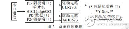 基于STC12c5a60s2单片机的3D显示屏设计,基于STC12c5a60s2单片机的3D显示屏设计,第3张