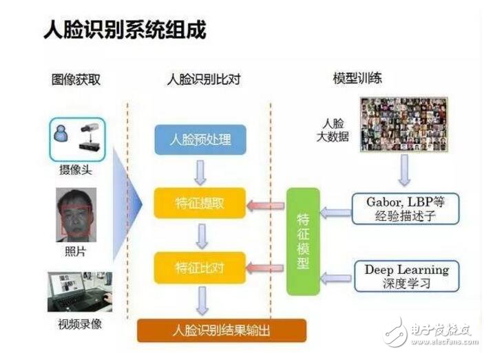 人脸识别几种解决方案的对比_人脸识别技术原理介绍,人脸识别几种解决方案的对比_人脸识别技术原理介绍,第2张