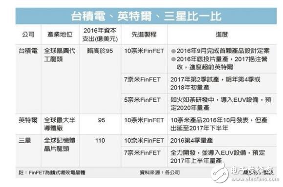 台积电7nm量产情况与量产时间,台积电7nm量产情况与量产时间,第2张