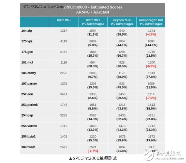 麒麟960处理器到底怎么样_麒麟960相当iphone什么芯片,麒麟960处理器到底怎么样_麒麟960相当iphone什么芯片,第2张