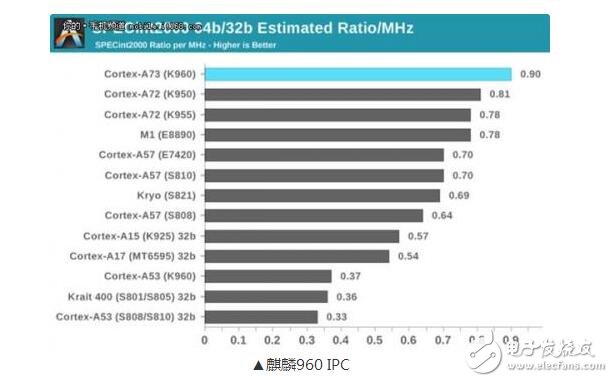 麒麟960处理器到底怎么样_麒麟960相当iphone什么芯片,麒麟960处理器到底怎么样_麒麟960相当iphone什么芯片,第3张