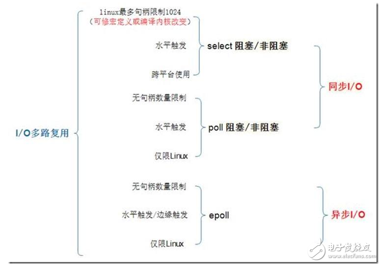 epoll和select的区别,epoll和select的区别,第2张