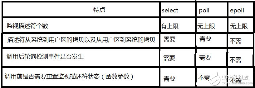 epoll和select的区别,epoll和select的区别,第3张