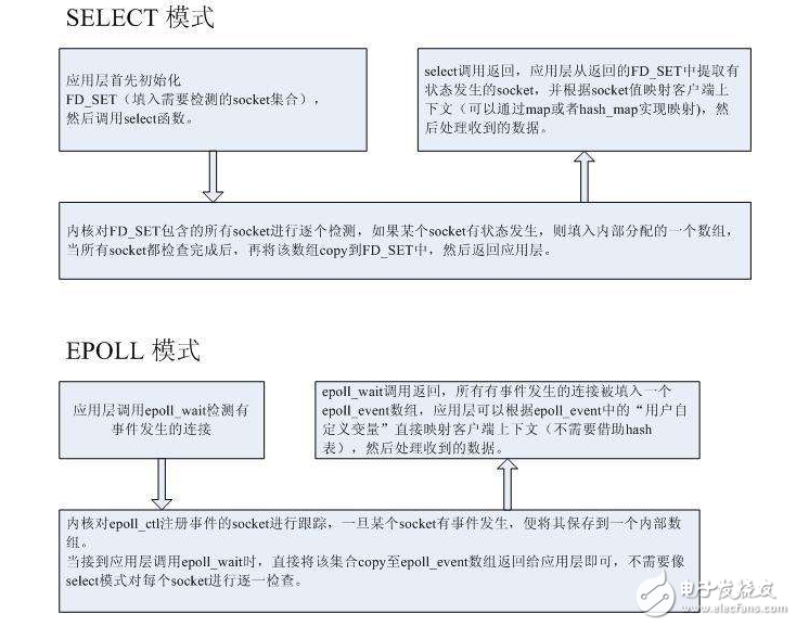 epoll和select的优缺,epoll和select的优缺   ,第3张