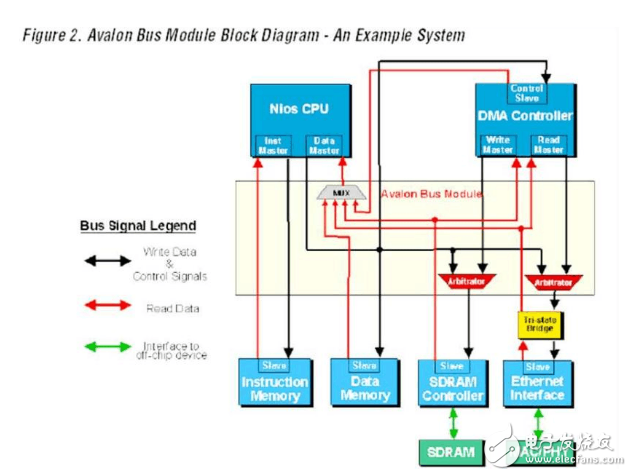 avalon总线框架,avalon总线框架,第3张