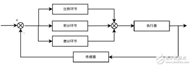 PID连续控制算法的表达式以及C语言实现,PID连续控制算法的表达式以及C语言实现,第2张