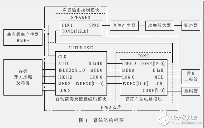 基于fpga电子琴电路图分析,基于fpga电子琴电路图分析,第4张