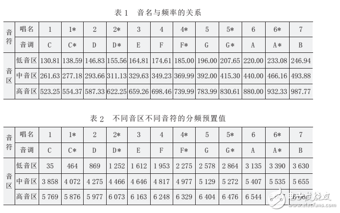 基于fpga电子琴电路图分析,基于fpga电子琴电路图分析,第7张