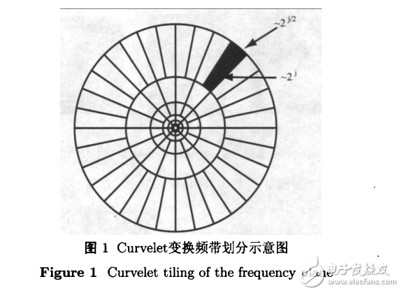 Curvelet变换用于人脸特征提取与识别,Curvelet变换用于人脸特征提取与识别,第3张