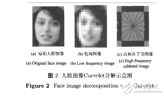 Curvelet变换用于人脸特征提取与识别,Curvelet变换用于人脸特征提取与识别,第5张