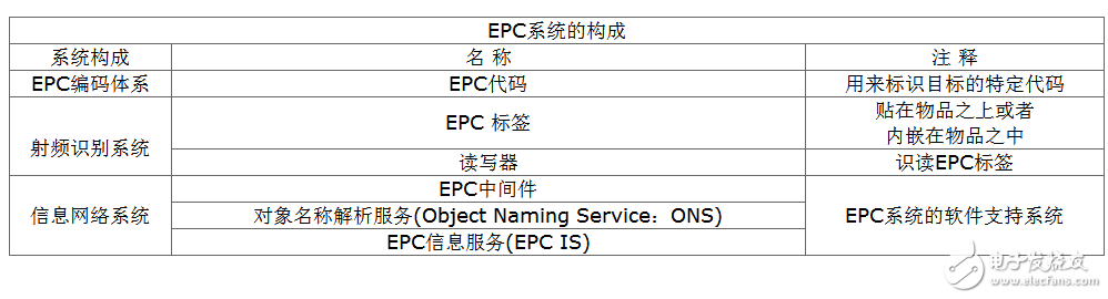 EPC标准以及RFID的应用解析,EPC标准以及RFID的应用解析 ,第2张