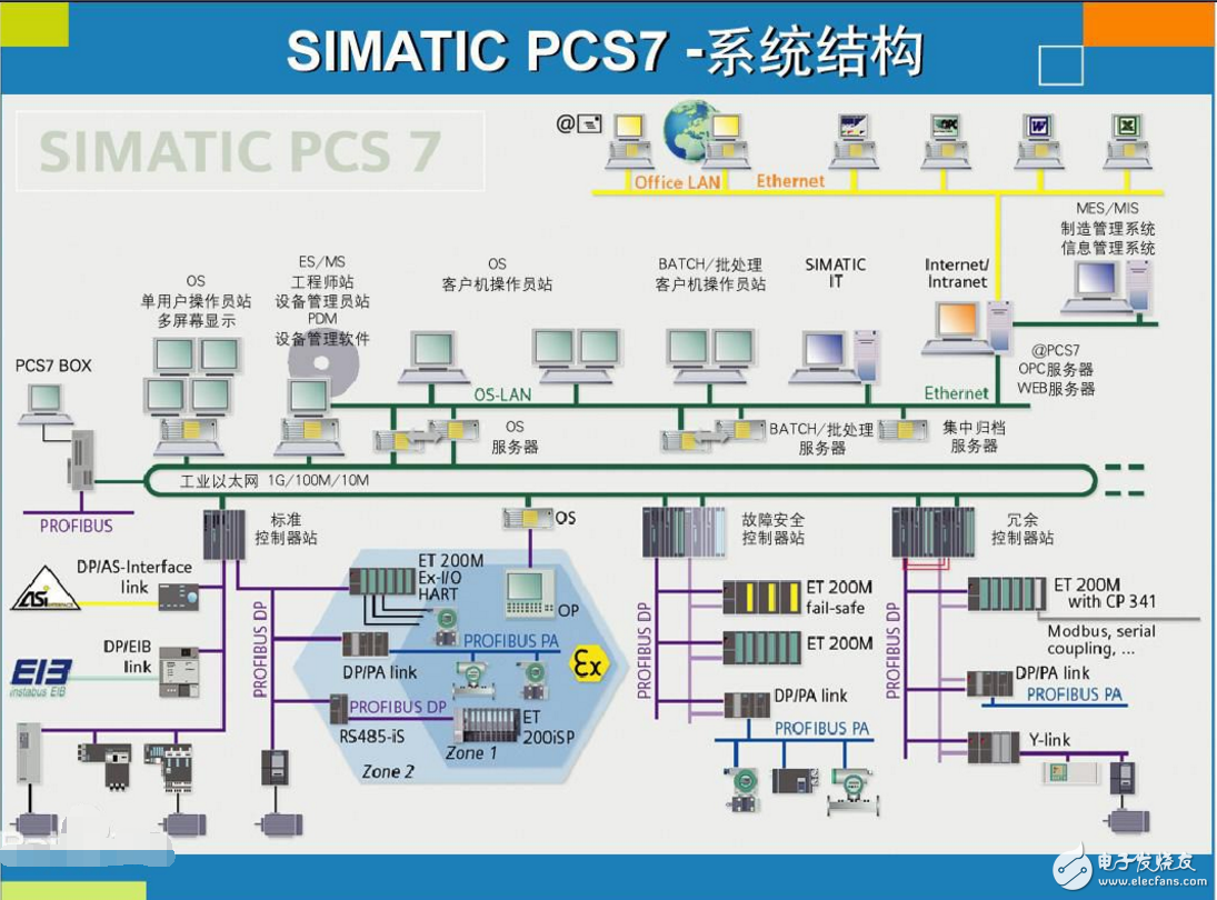 西门子pcs7是dcs系统吗,西门子pcs7是dcs系统吗,第2张