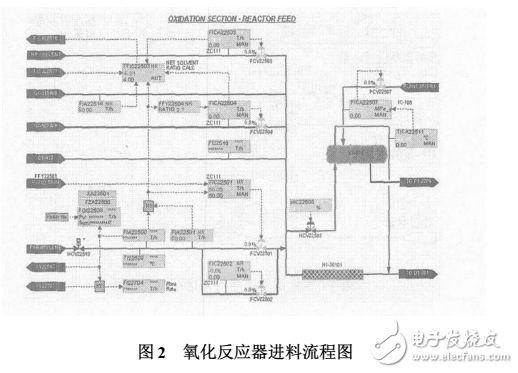 CS3000DCS控制系统在PTA装置的应用,CS3000DCS控制系统在PTA装置的应用,第3张