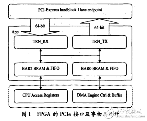 基于FPGA实现PCI-E接口和DMA控制器设计,基于FPGA实现PCI-E接口和DMA控制器设计,第2张