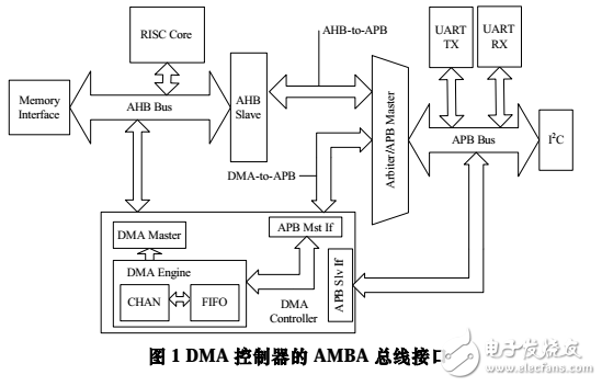 32位高性能DMA控制器的VLSI实现,32位高性能DMA控制器的VLSI实现,第2张