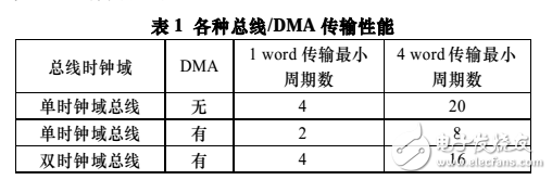 32位高性能DMA控制器的VLSI实现,32位高性能DMA控制器的VLSI实现,第3张