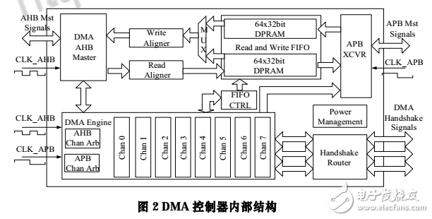 32位高性能DMA控制器的VLSI实现,32位高性能DMA控制器的VLSI实现,第4张