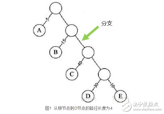 哈夫曼树带权路径长度怎么计算,　　哈夫曼树带权路径长度怎么计算,第2张