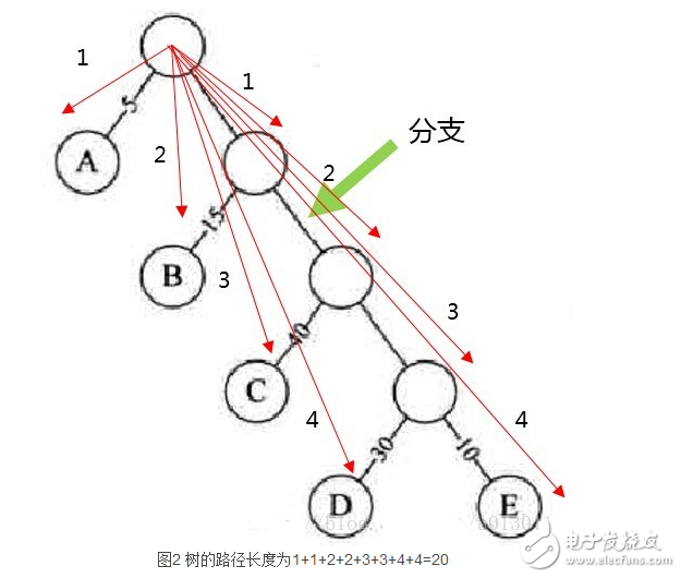 哈夫曼树带权路径长度怎么计算,哈夫曼树带权路径长度怎么计算,第3张